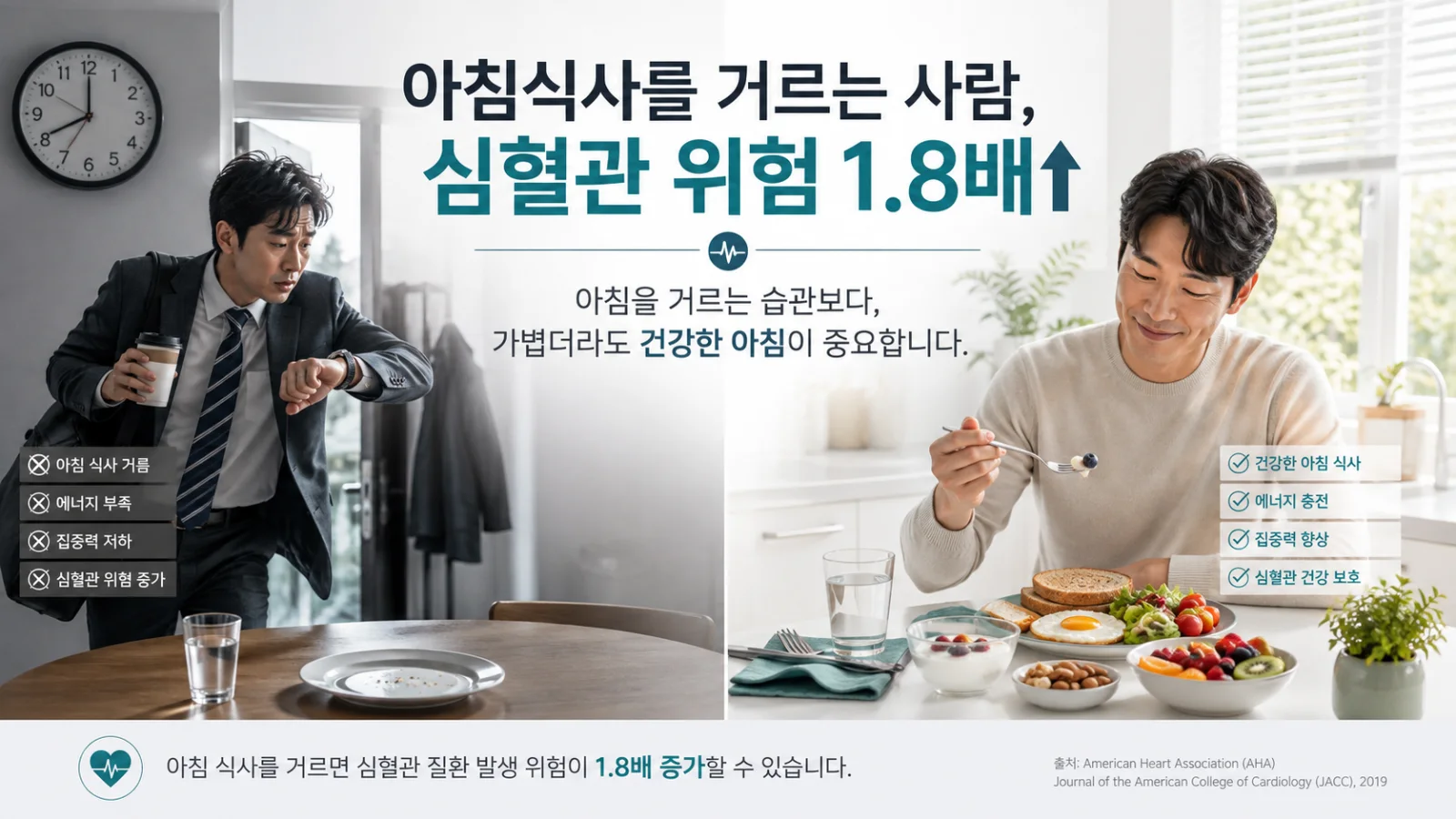 아침을 불규칙하게 먹은 성인, 콜레스테롤·공복혈당 수치 높아